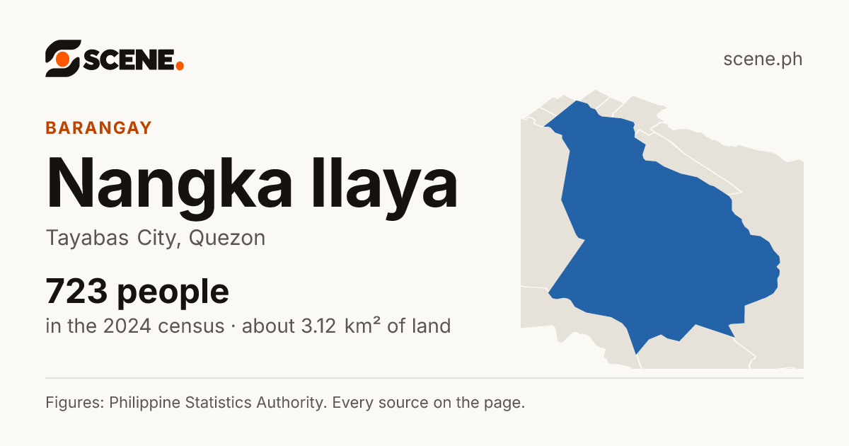 Nangka Ilaya, Tayabas City, barangay: 723 people in the 2024 census