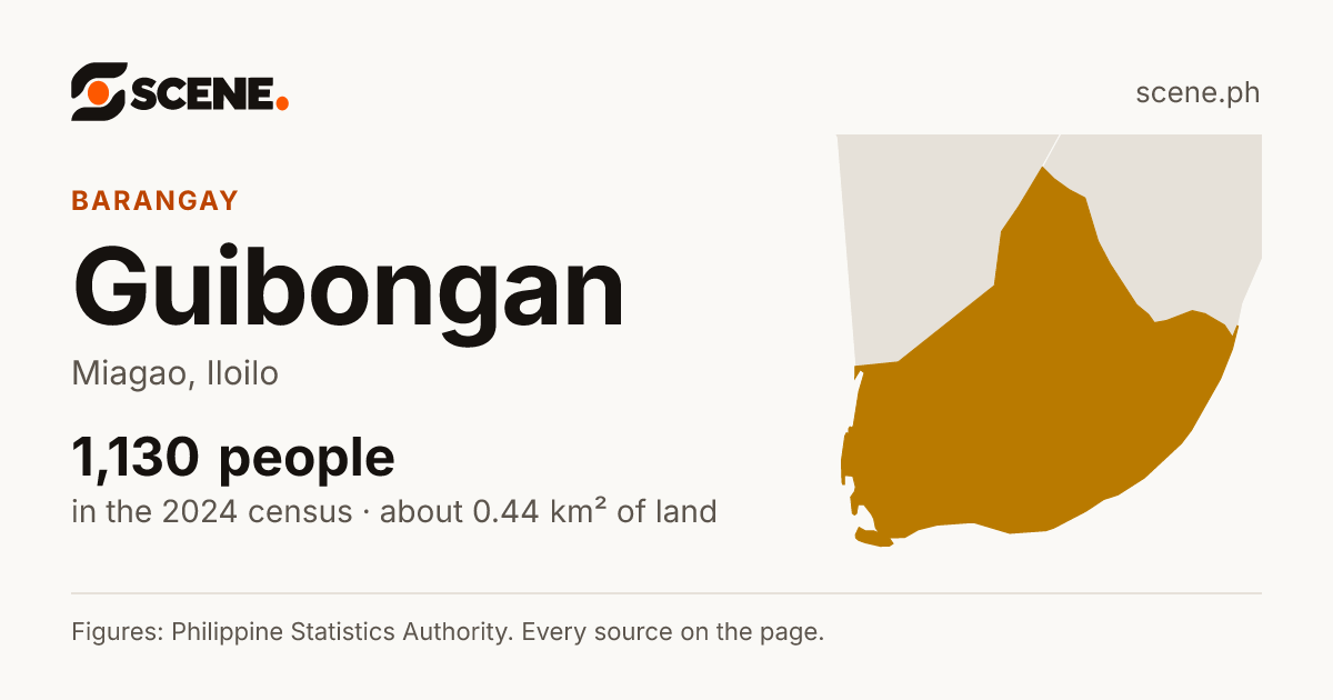 Guibongan, Miagao, barangay: 1,130 people in the 2024 census