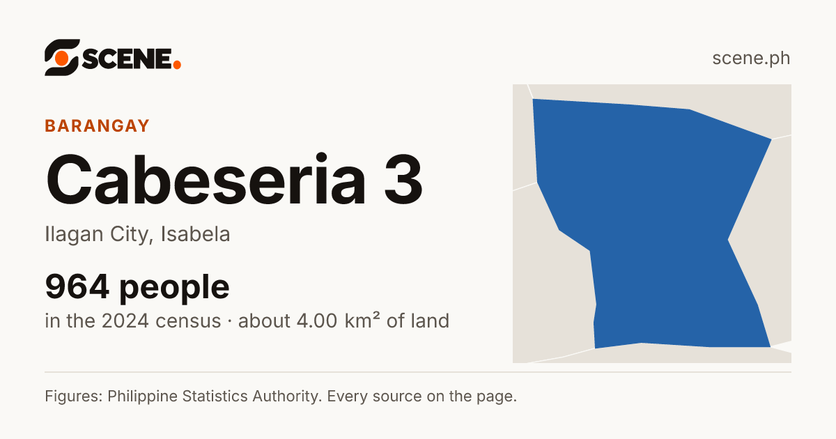 Cabeseria 3, Ilagan City, barangay: 964 people in the 2024 census