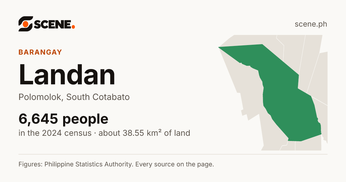 Landan, Polomolok, barangay: 6,645 people in the 2024 census