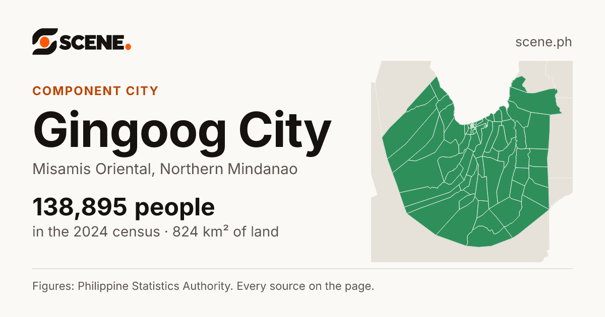 Gingoog City, Misamis Oriental, component city: 138,895 people in the 2024 census
