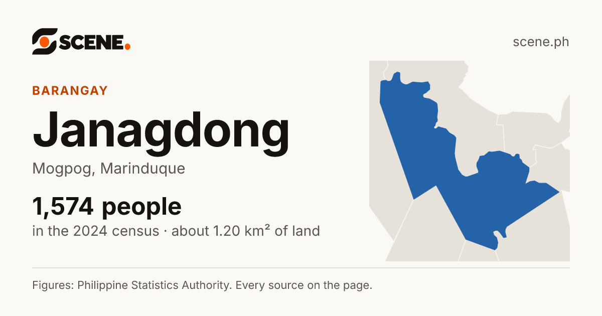 Janagdong, Mogpog, barangay: 1,574 people in the 2024 census