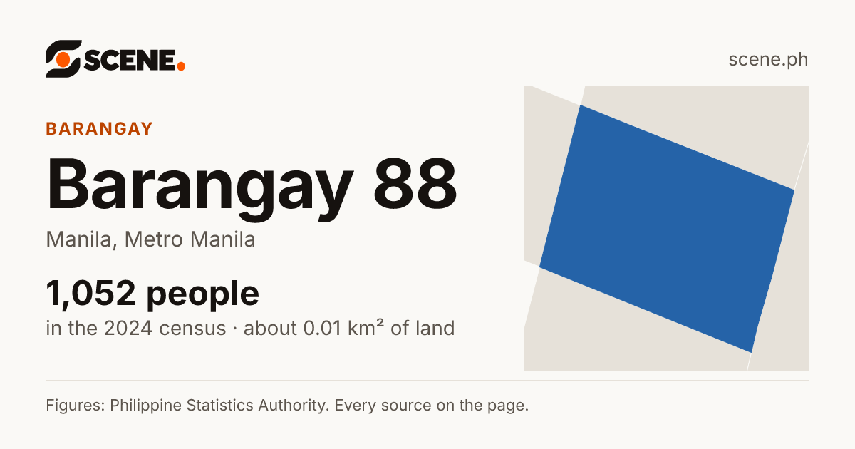 Barangay 88, Manila, barangay: 1,052 people in the 2024 census