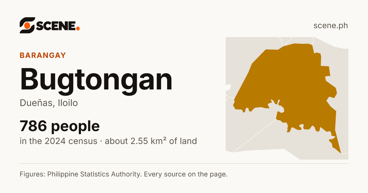 Bugtongan, Dueñas, barangay: 786 people in the 2024 census