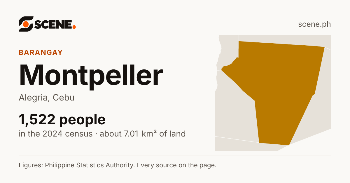 Montpeller, Alegria, barangay: 1,522 people in the 2024 census
