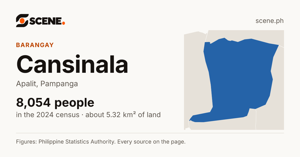 Cansinala, Apalit, barangay: 8,054 people in the 2024 census