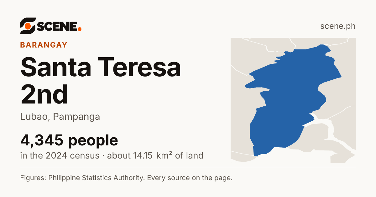 Santa Teresa 2nd, Lubao, barangay: 4,345 people in the 2024 census