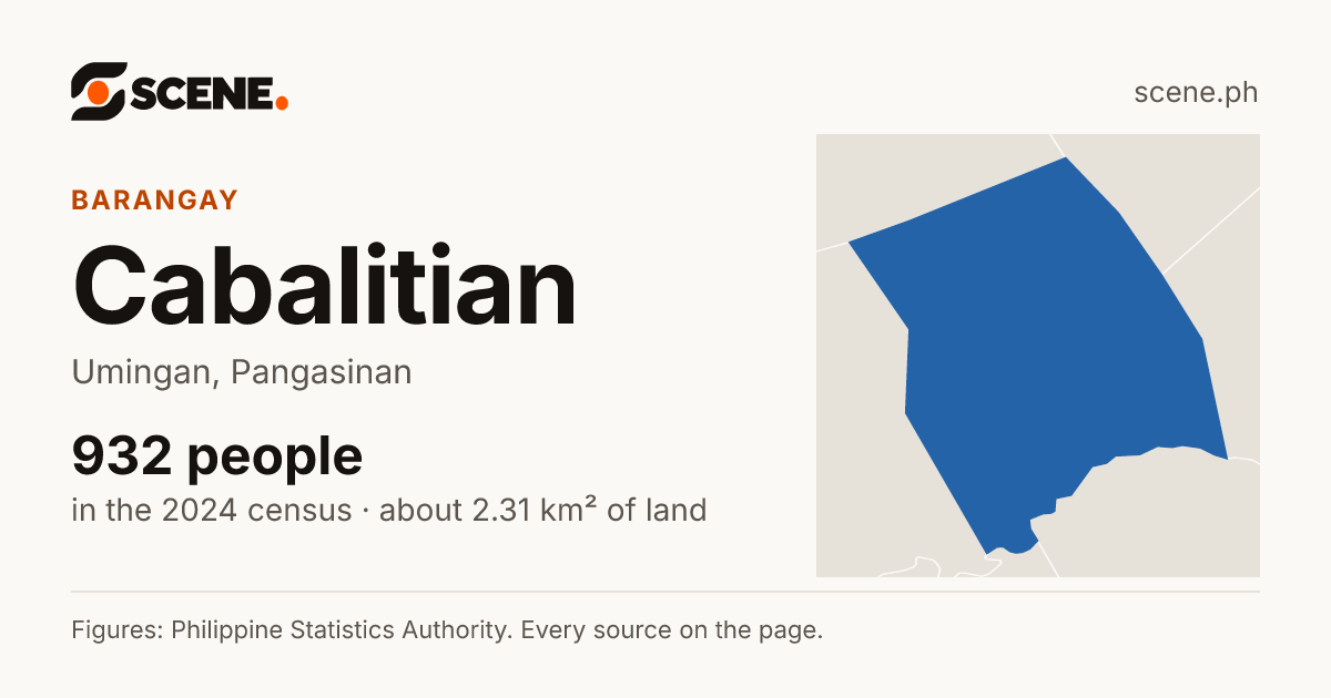Cabalitian, Umingan, barangay: 932 people in the 2024 census
