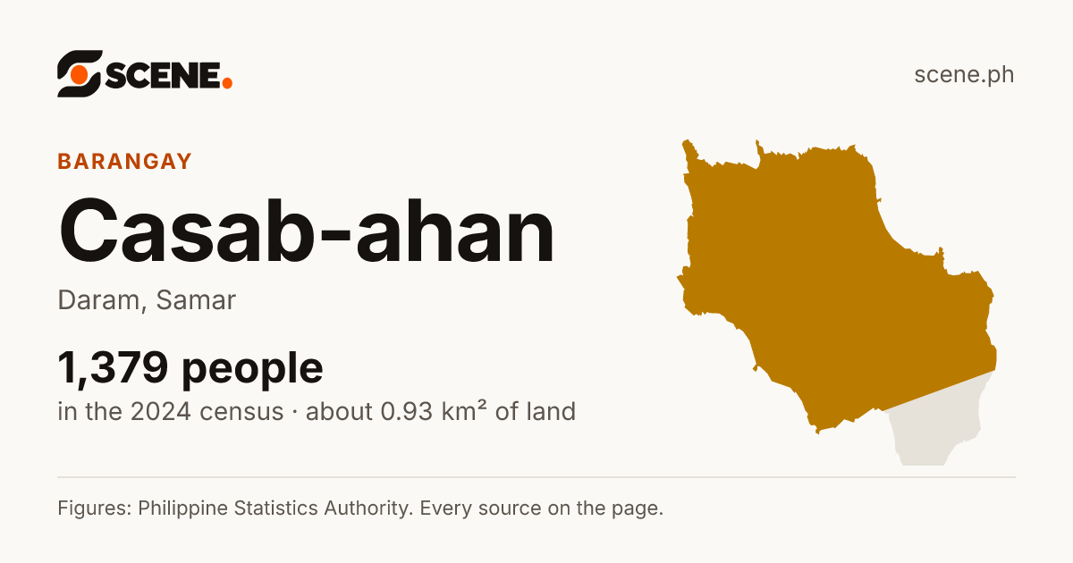 Casab-ahan, Daram, barangay: 1,379 people in the 2024 census