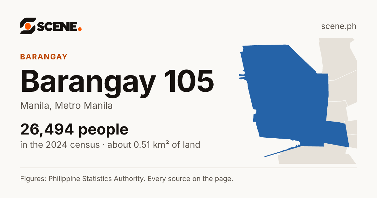 Barangay 105, Manila, barangay: 26,494 people in the 2024 census