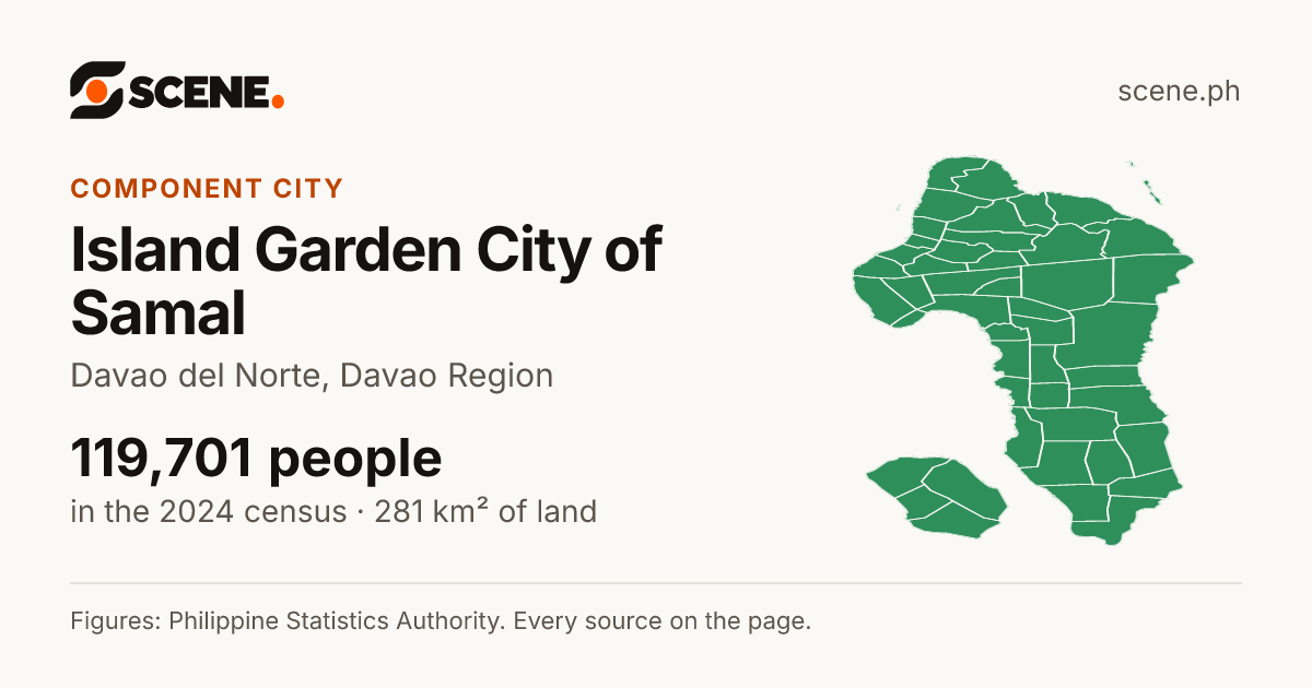 Island Garden City of Samal, Davao del Norte, component city: 119,701 people in the 2024 census