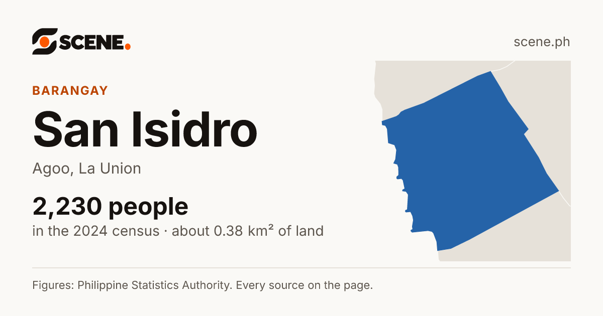 San Isidro, Agoo, barangay: 2,230 people in the 2024 census