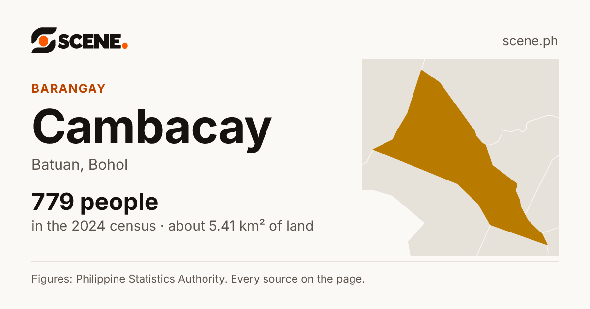 Cambacay, Batuan, barangay: 779 people in the 2024 census
