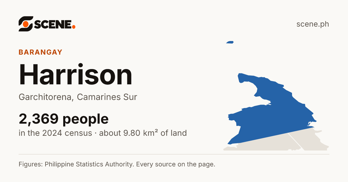 Harrison, Garchitorena, barangay: 2,369 people in the 2024 census