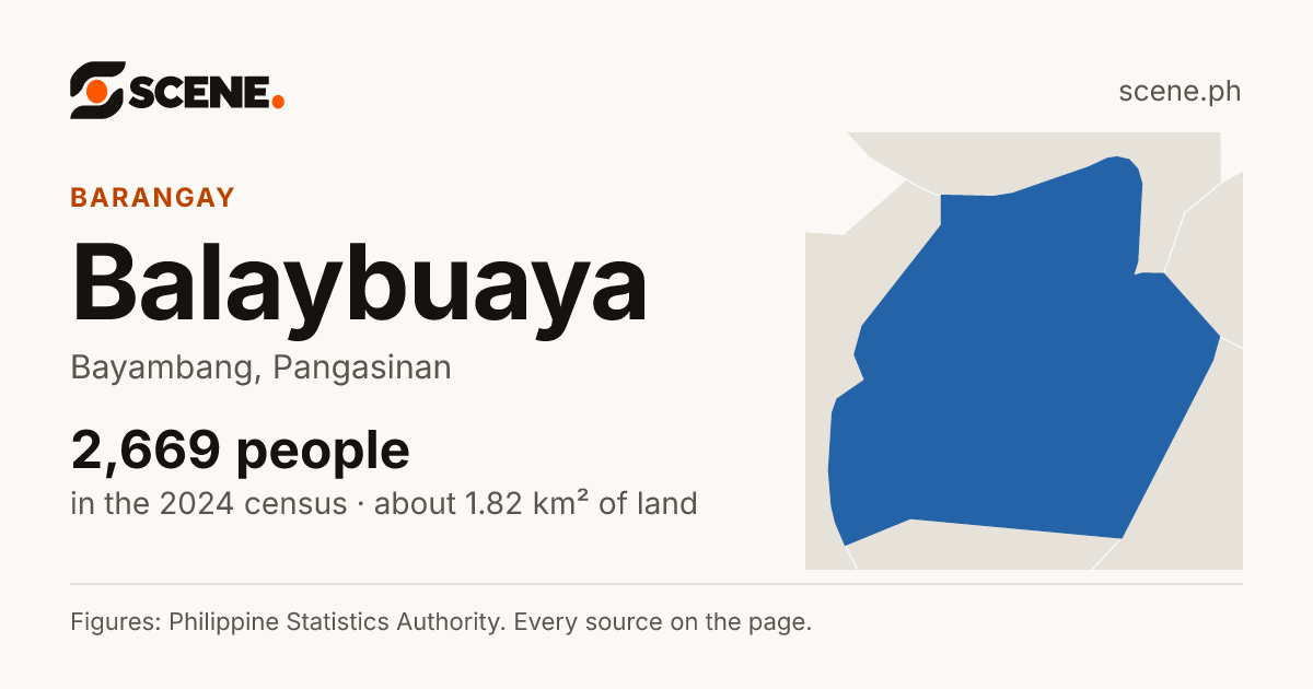 Balaybuaya, Bayambang, barangay: 2,669 people in the 2024 census