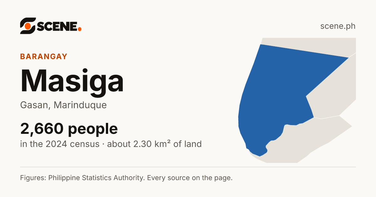 Masiga, Gasan, barangay: 2,660 people in the 2024 census
