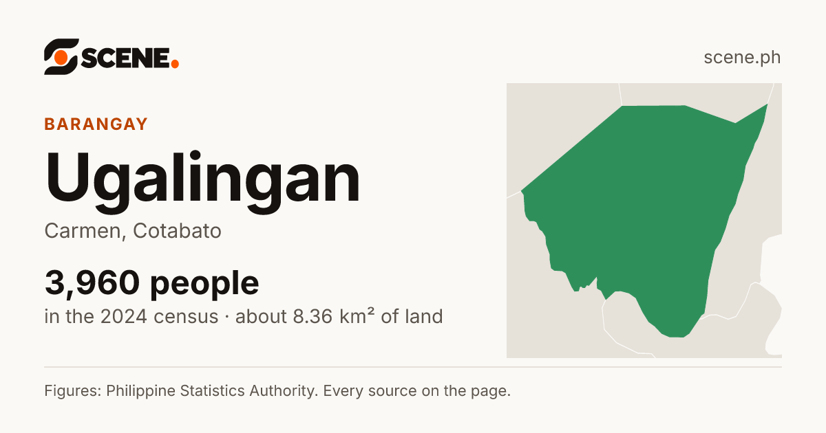 Ugalingan, Carmen, barangay: 3,960 people in the 2024 census