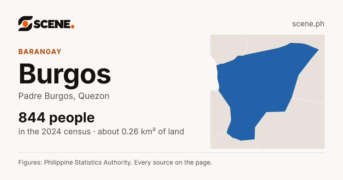 Burgos, Padre Burgos, barangay: 844 people in the 2024 census