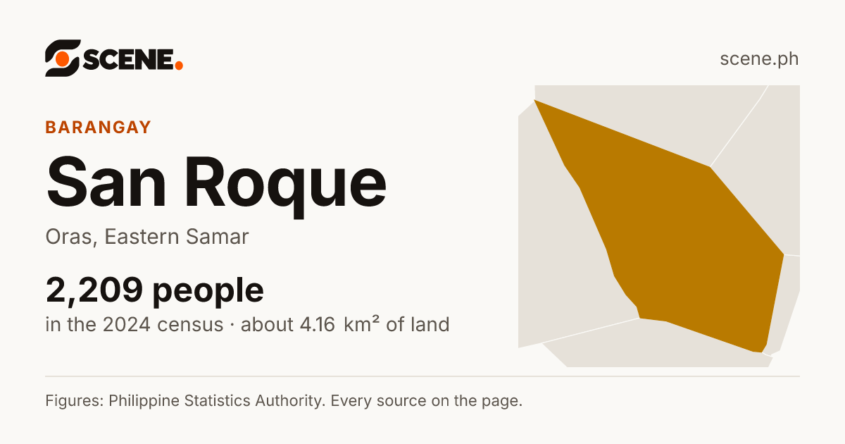 San Roque, Oras, barangay: 2,209 people in the 2024 census