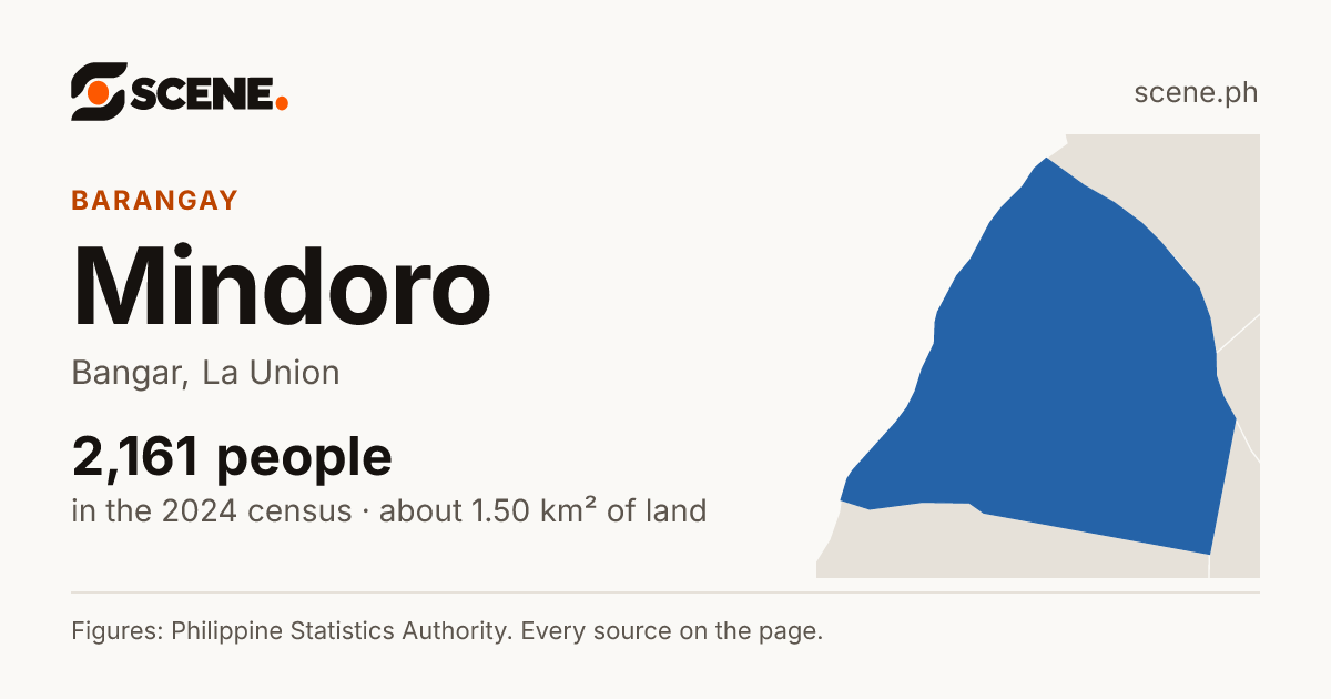Mindoro, Bangar, barangay: 2,161 people in the 2024 census