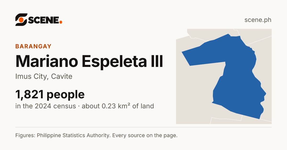 Mariano Espeleta III, Imus City, barangay: 1,821 people in the 2024 census