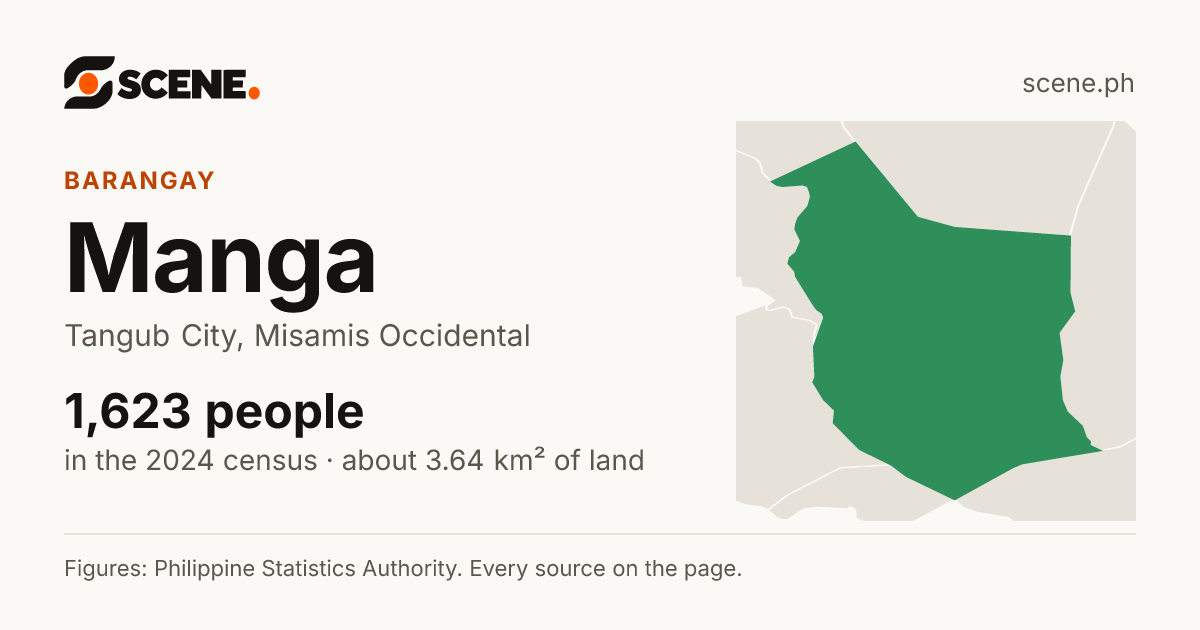 Manga, Tangub City, barangay: 1,623 people in the 2024 census