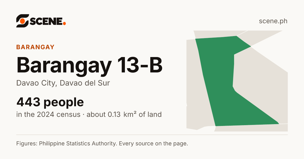 Barangay 13-B, Davao City, barangay: 443 people in the 2024 census