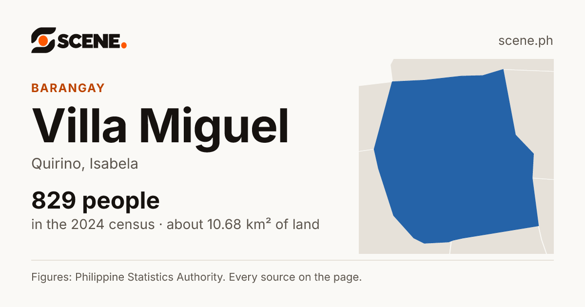 Villa Miguel, Quirino, barangay: 829 people in the 2024 census