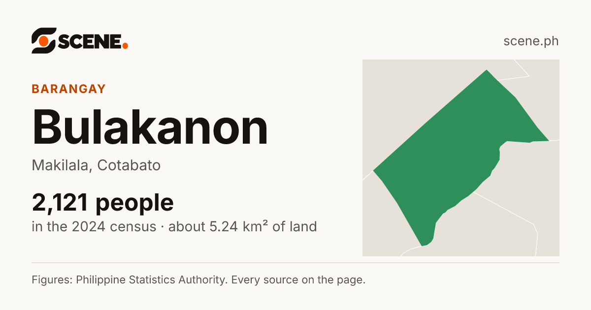 Bulakanon, Makilala, barangay: 2,121 people in the 2024 census