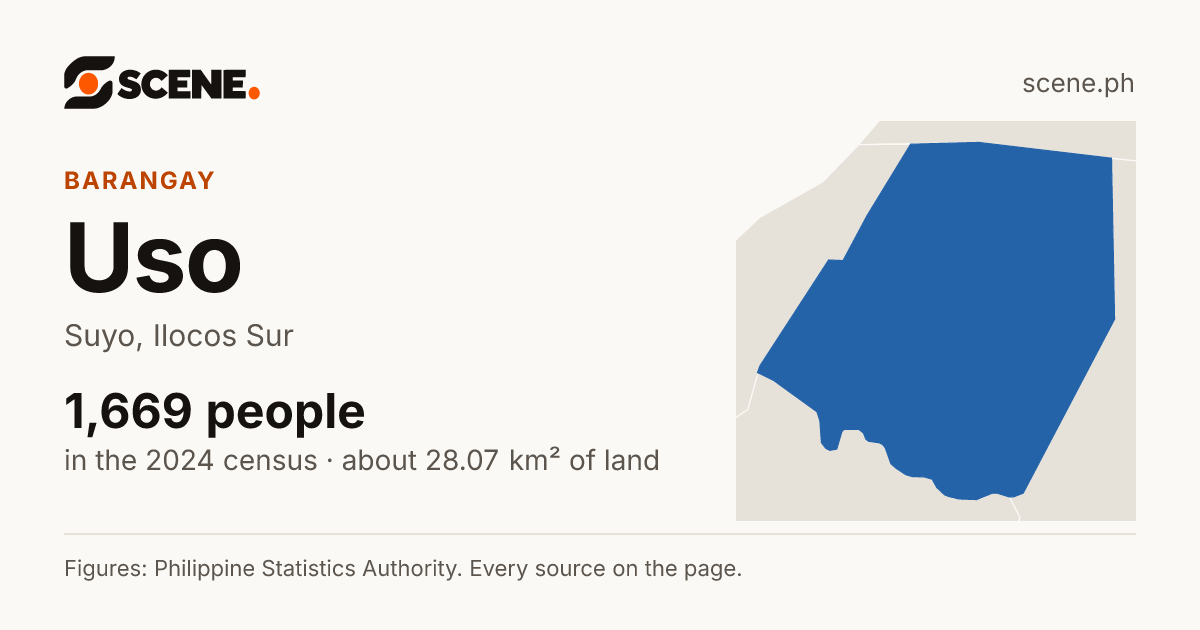 Uso, Suyo, barangay: 1,669 people in the 2024 census
