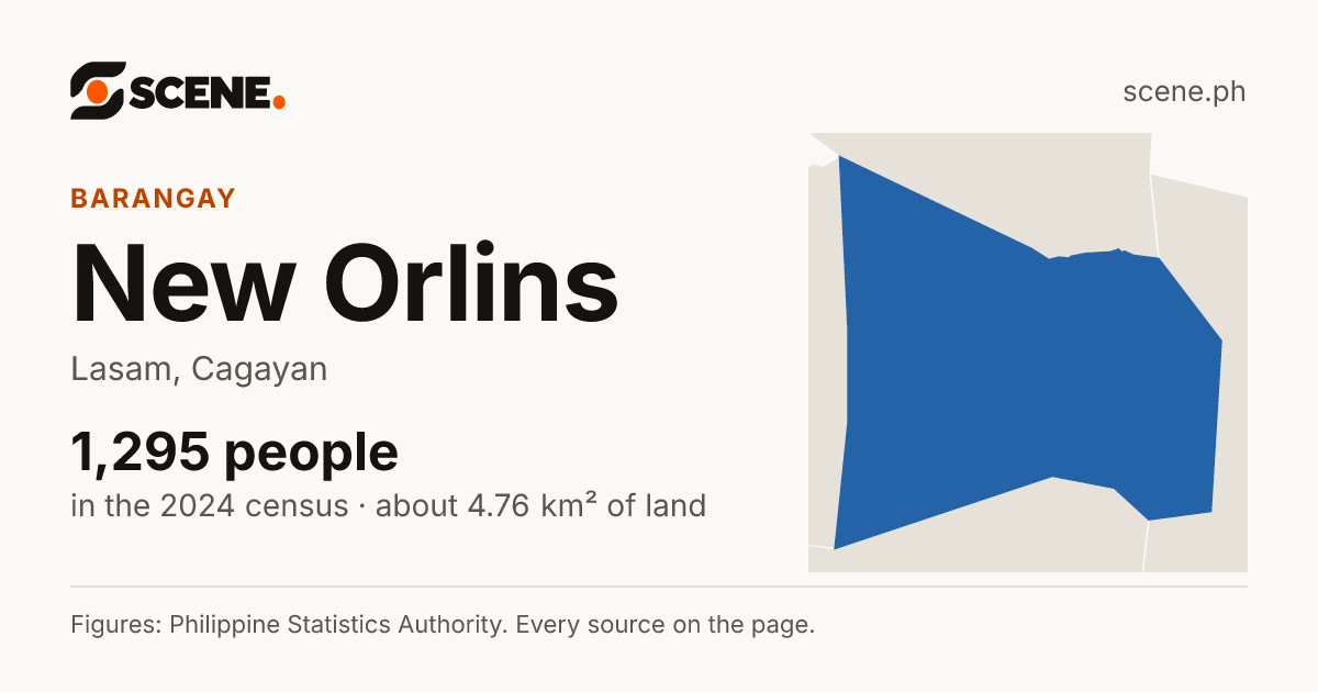 New Orlins, Lasam, barangay: 1,295 people in the 2024 census