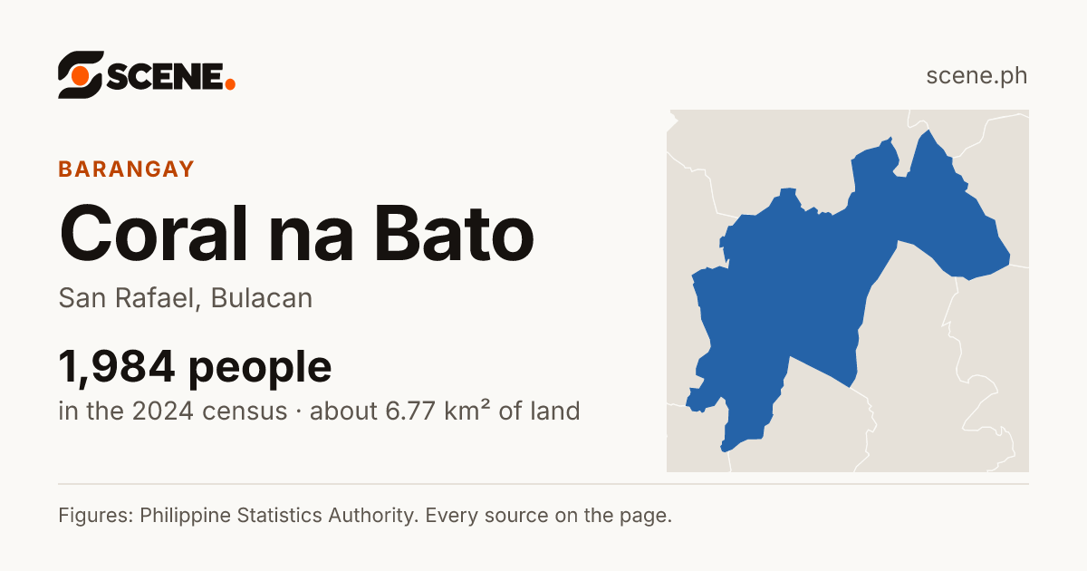 Coral na Bato, San Rafael, barangay: 1,984 people in the 2024 census