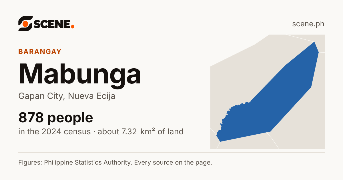 Mabunga, Gapan City, barangay: 878 people in the 2024 census
