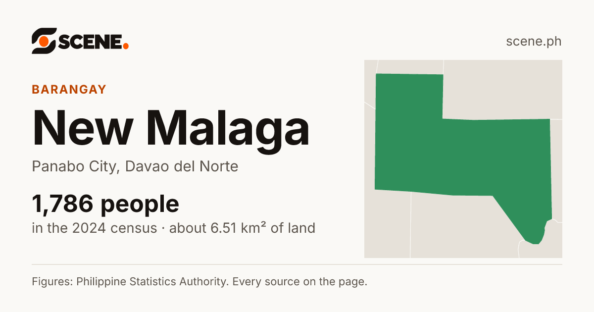 New Malaga, Panabo City, barangay: 1,786 people in the 2024 census