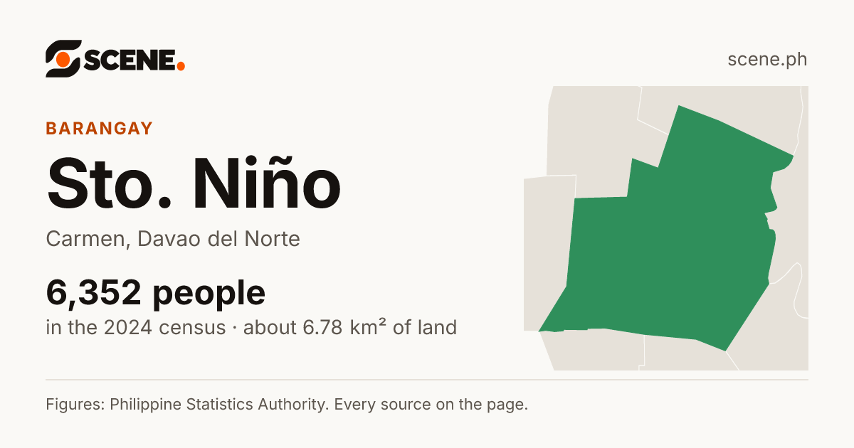 Sto. Niño, Carmen, barangay: 6,352 people in the 2024 census