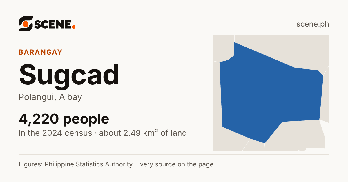 Sugcad, Polangui, barangay: 4,220 people in the 2024 census