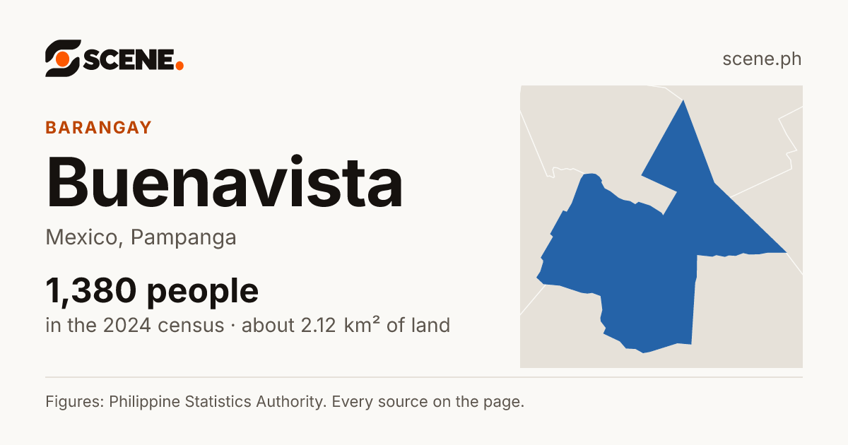 Buenavista, Mexico, barangay: 1,380 people in the 2024 census