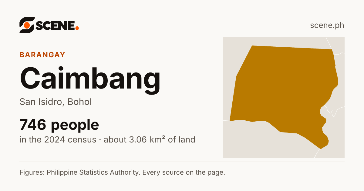Caimbang, San Isidro, barangay: 746 people in the 2024 census