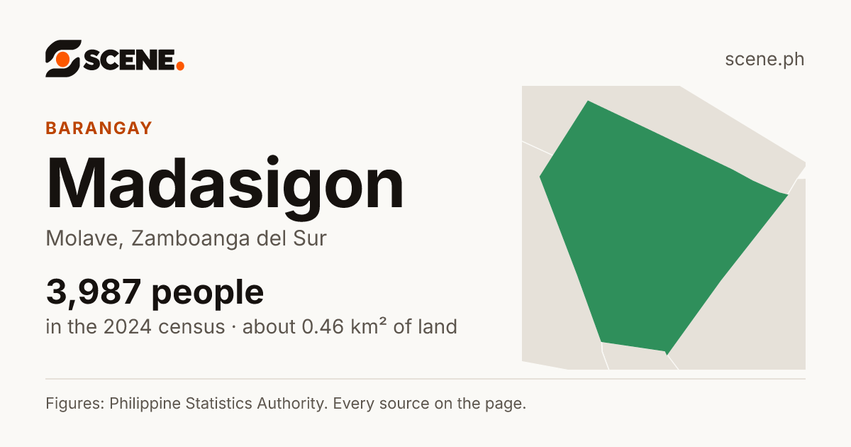 Madasigon, Molave, barangay: 3,987 people in the 2024 census