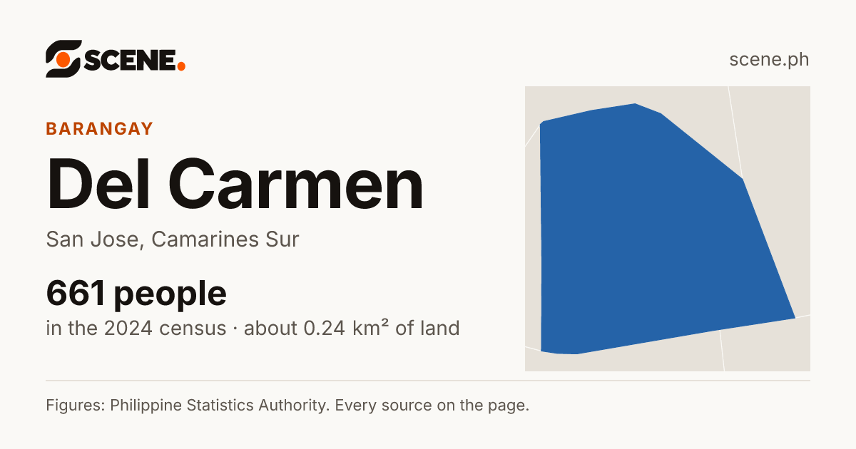 Del Carmen, San Jose, barangay: 661 people in the 2024 census