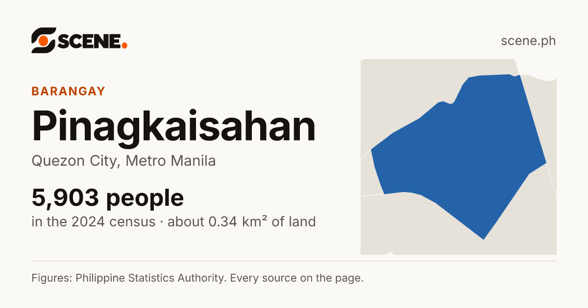 Pinagkaisahan, Quezon City, barangay: 5,903 people in the 2024 census