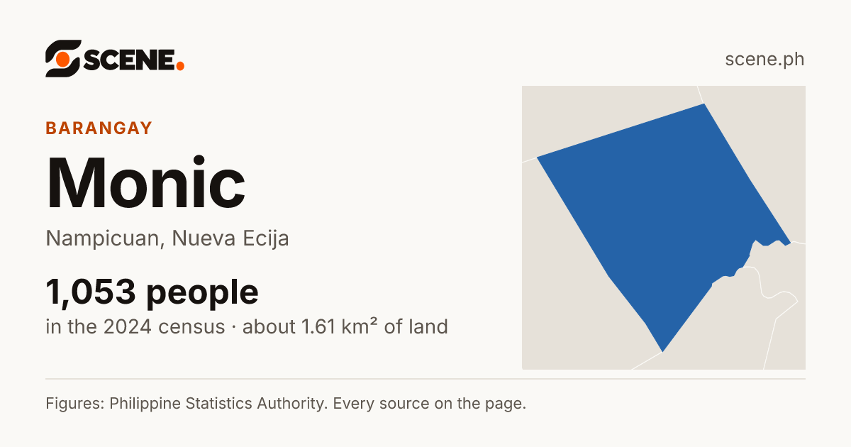 Monic, Nampicuan, barangay: 1,053 people in the 2024 census