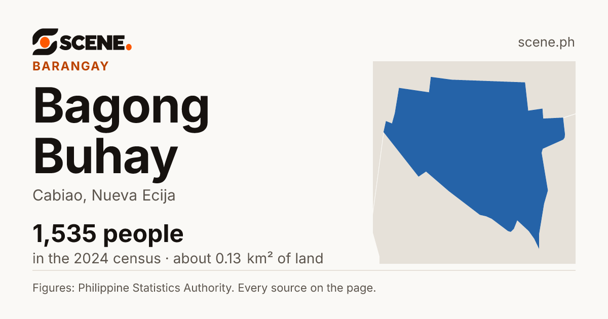 Bagong Buhay, Cabiao, barangay: 1,535 people in the 2024 census