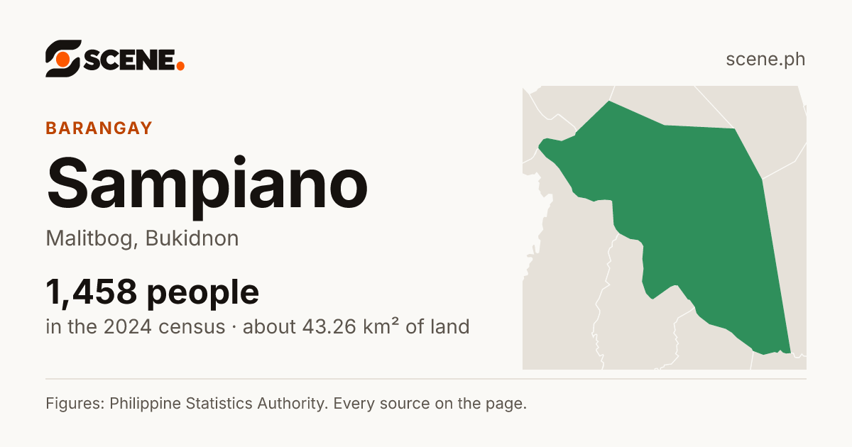 Sampiano, Malitbog, barangay: 1,458 people in the 2024 census