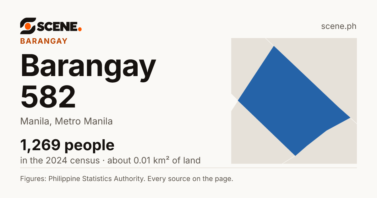 Barangay 582, Manila, barangay: 1,269 people in the 2024 census