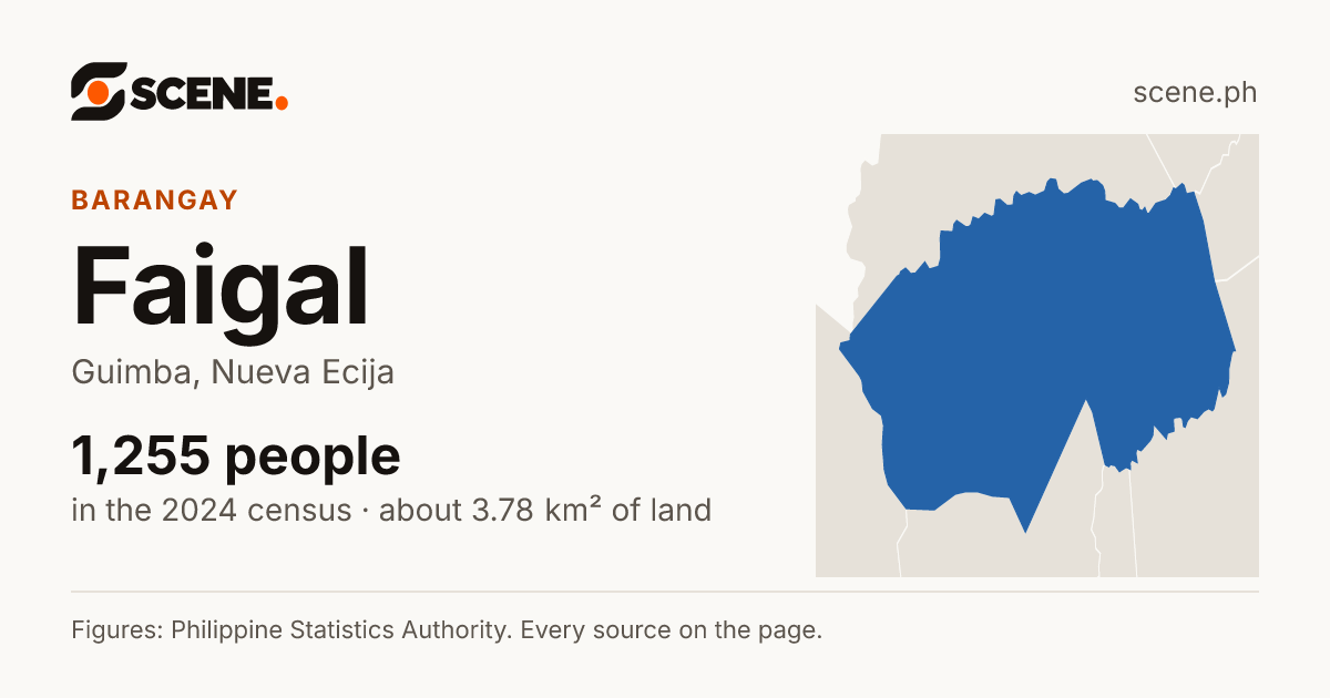 Faigal, Guimba, barangay: 1,255 people in the 2024 census
