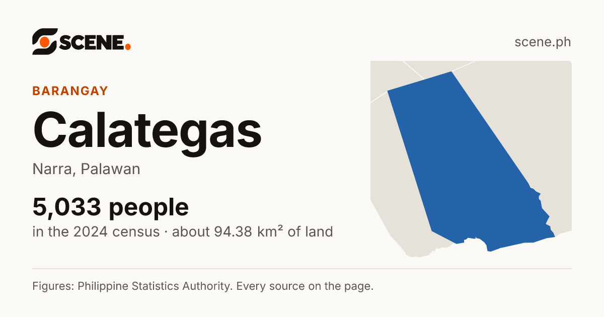 Calategas, Narra, barangay: 5,033 people in the 2024 census