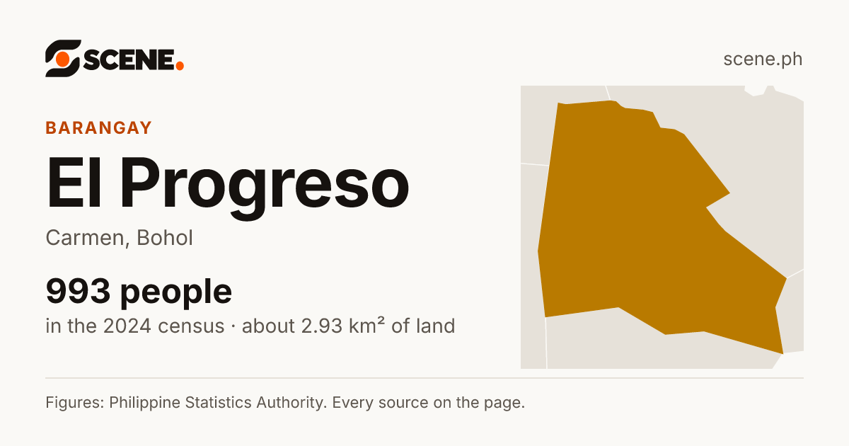 El Progreso, Carmen, barangay: 993 people in the 2024 census