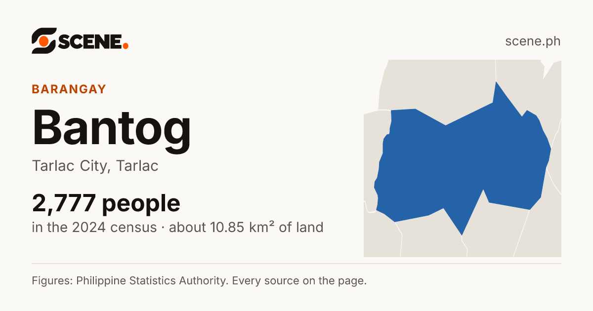 Bantog, Tarlac City, barangay: 2,777 people in the 2024 census