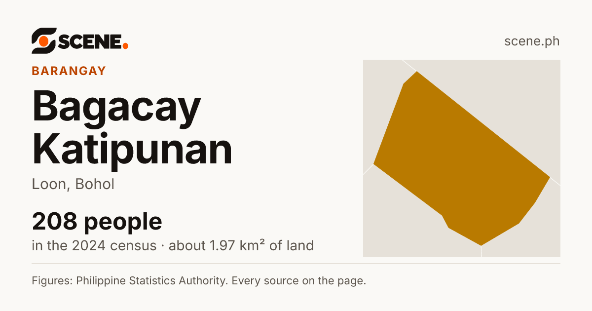 Bagacay Katipunan, Loon, barangay: 208 people in the 2024 census
